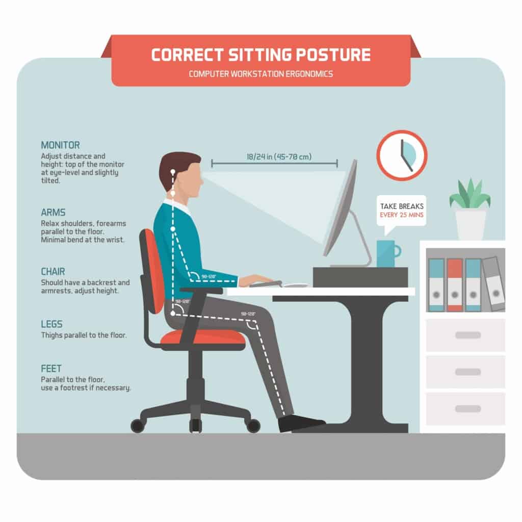 Illustration of a person sitting at a desk with labeled guidelines for correct sitting posture including monitor distance, arm position, back support, and feet placement for computer workstation ergonomics.